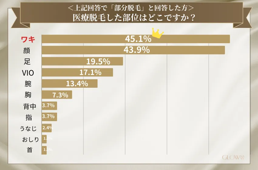 部分脱毛した人　医療脱毛した部位（医療脱毛）